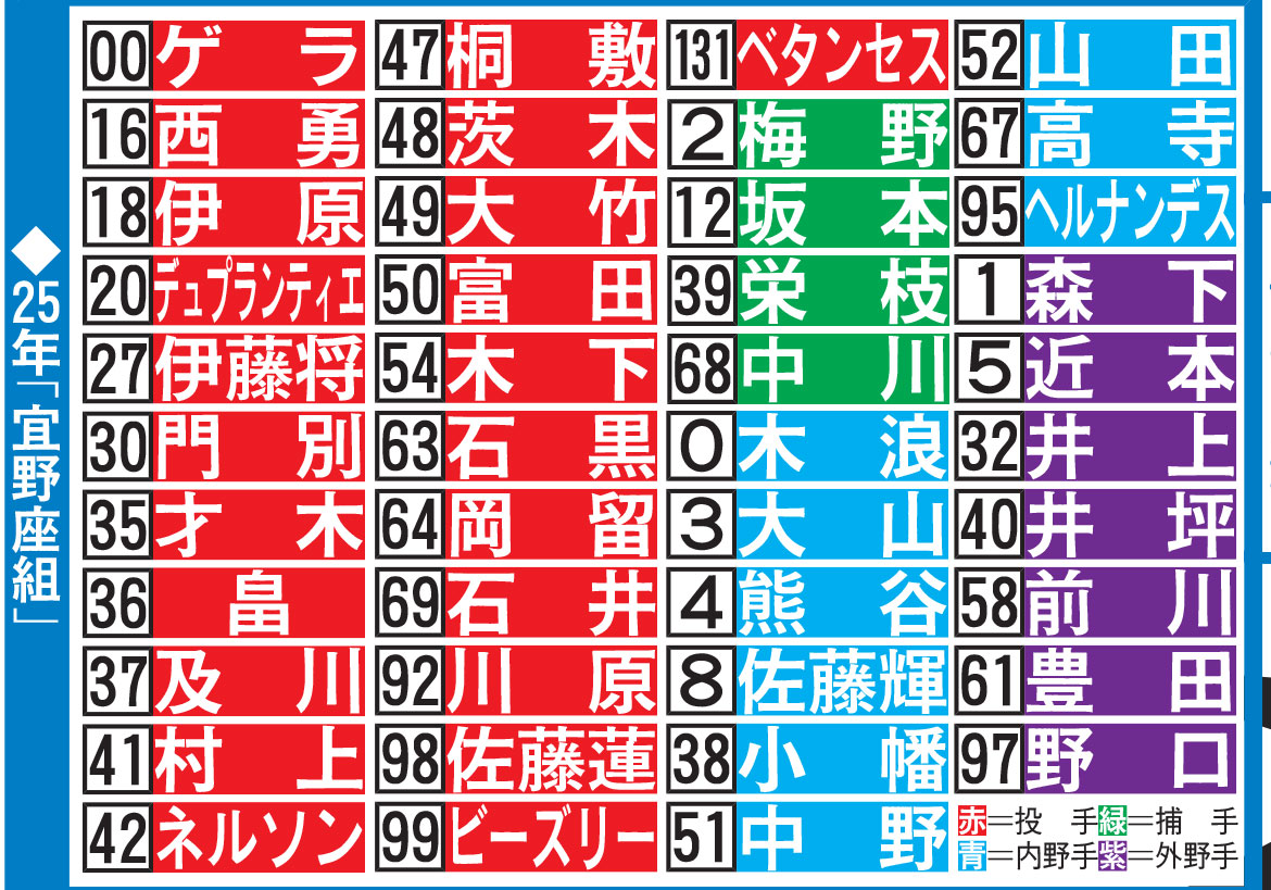 【表】阪神の宜野座組