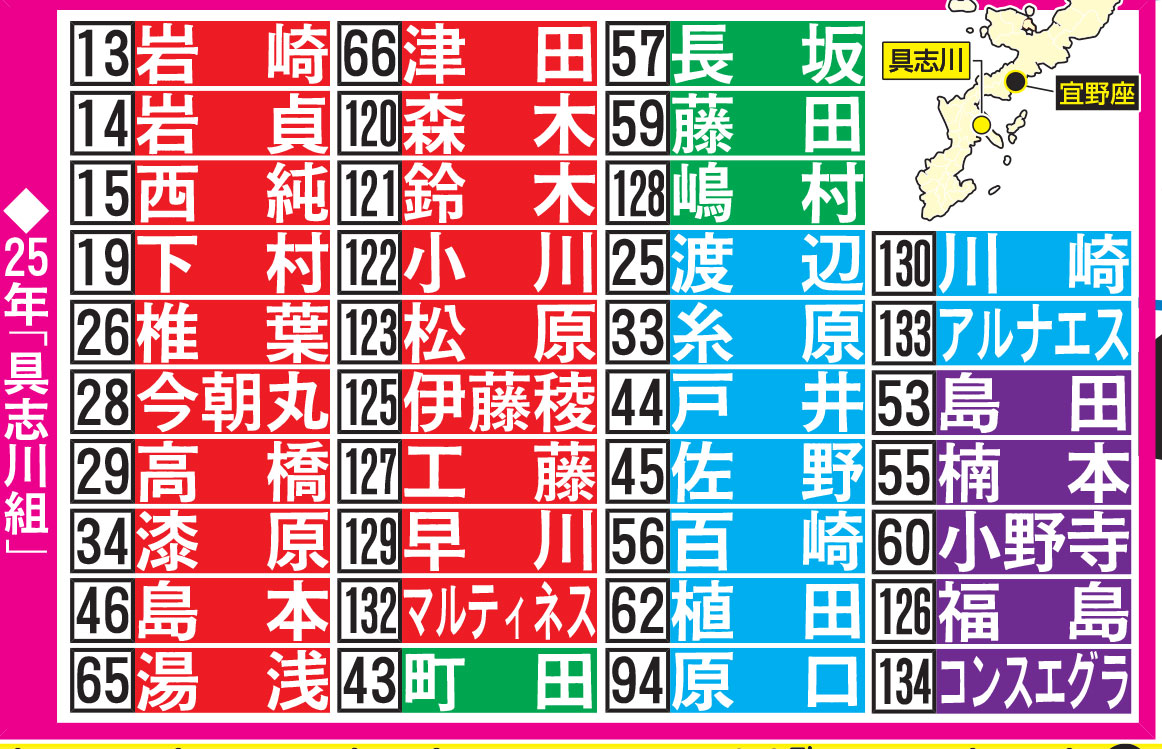 【表】阪神の具志川組