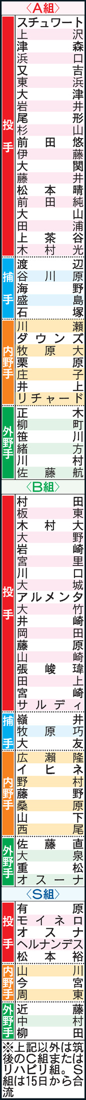 【表】春季キャンプメンバーの振り分け
