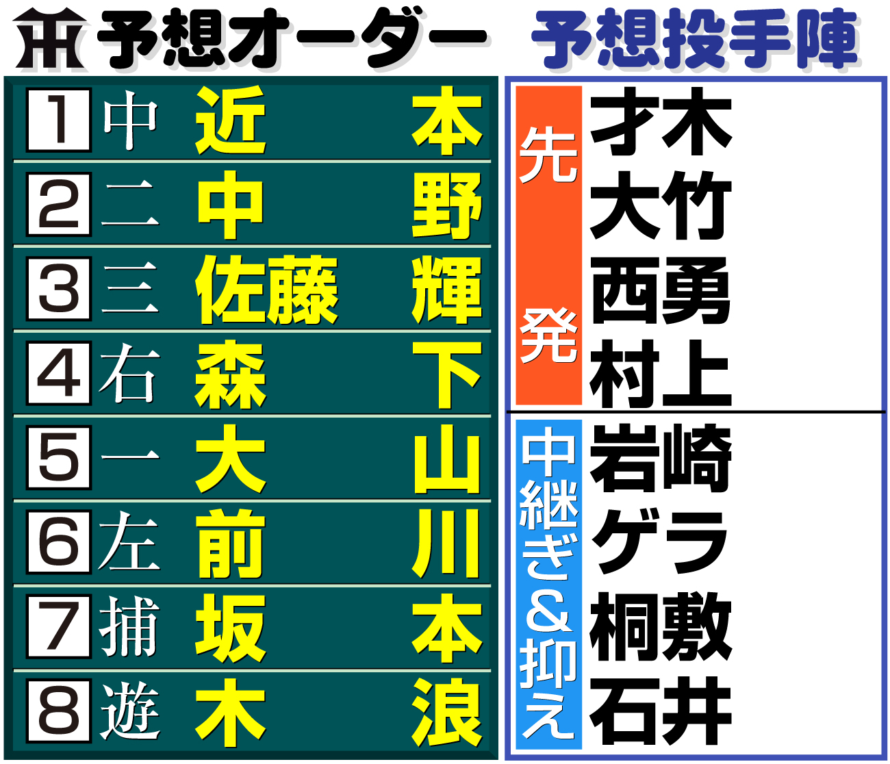 【イラスト】阪神の予想オーダーと予想投手陣