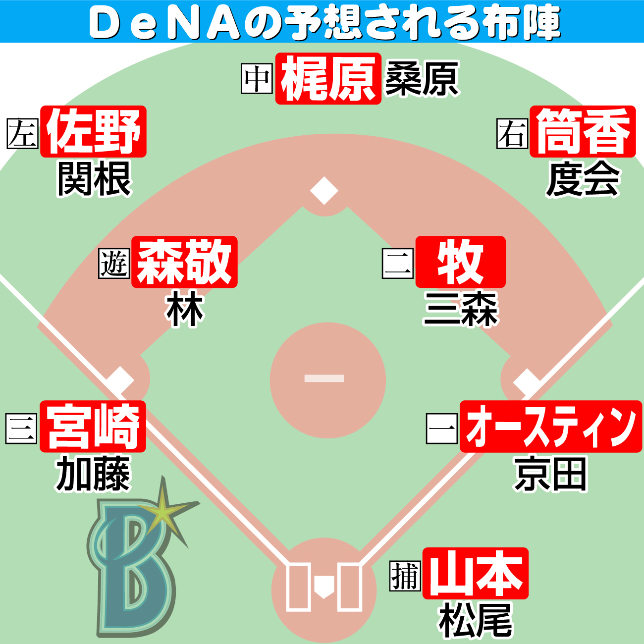 【イラスト】DeNAの予想される布陣