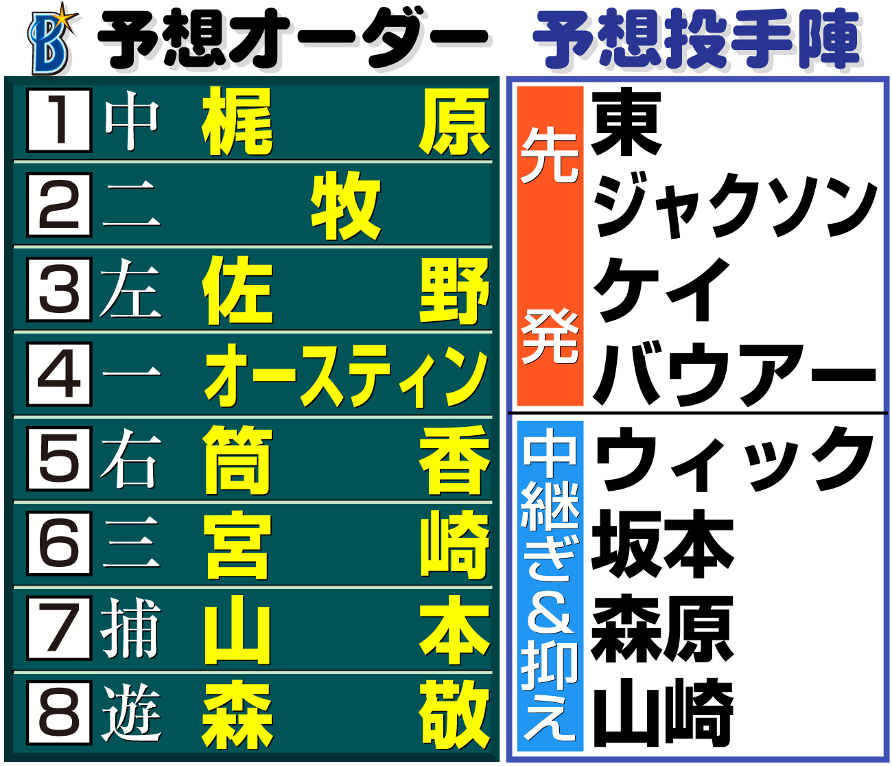 【イラスト】DeNAの予想オーダーと予想投手陣