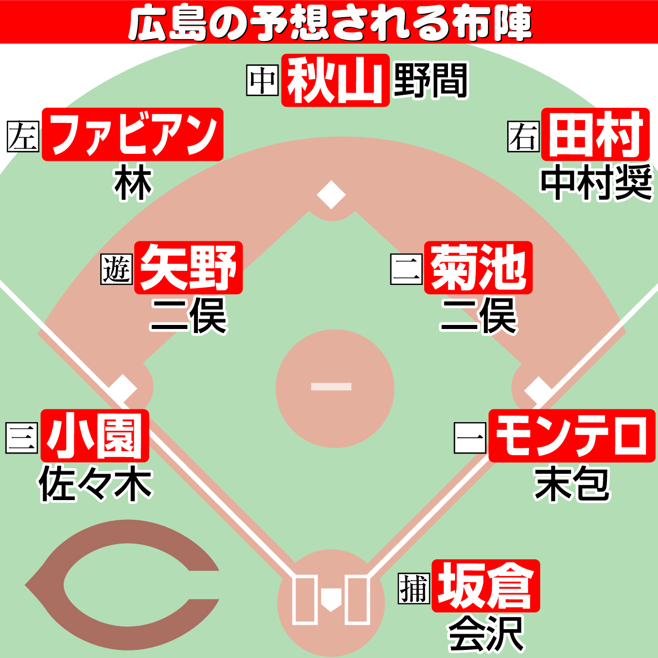 【イラスト】広島の予想される布陣