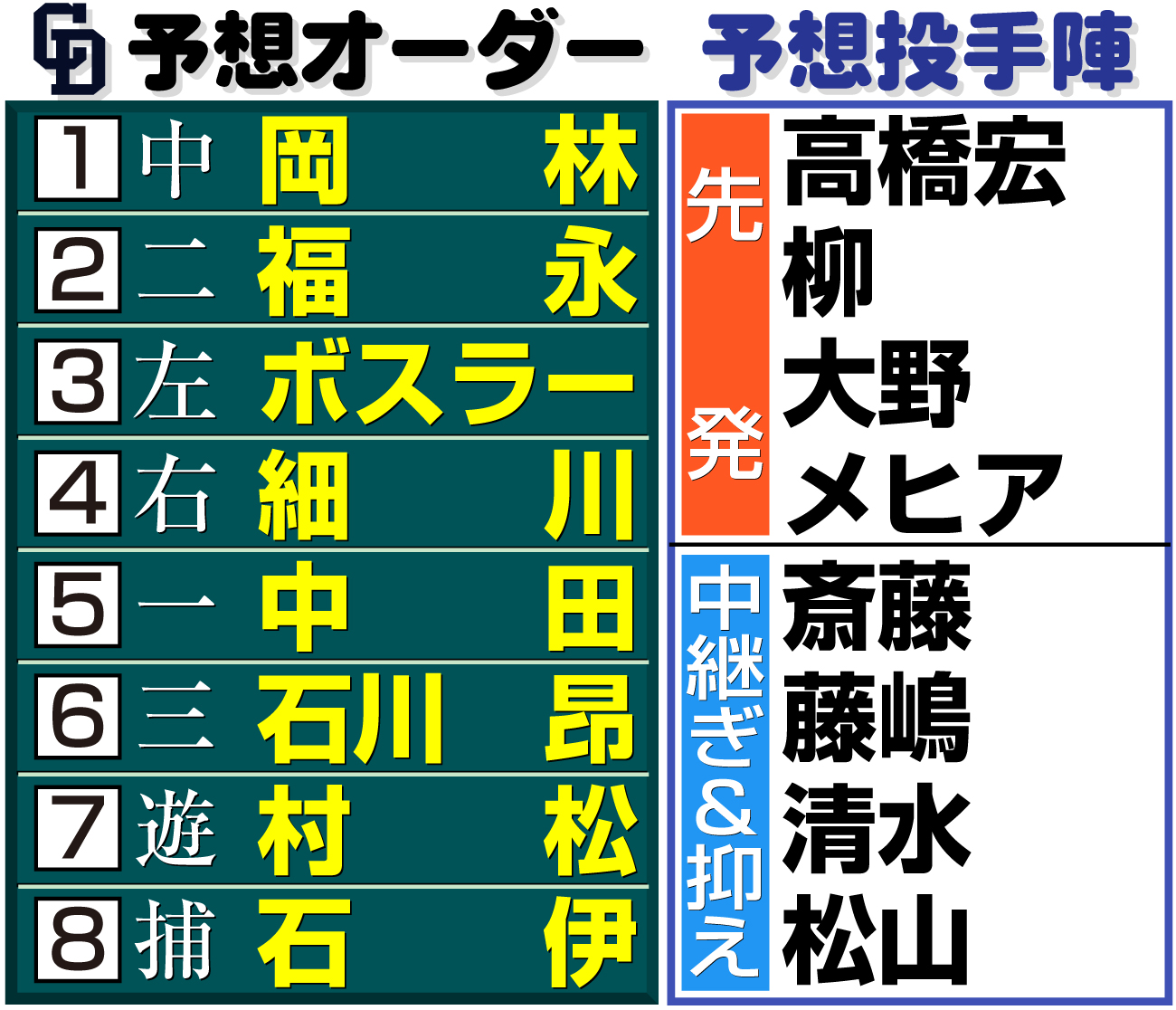 【イラスト】中日の予想オーダーと予想投手陣