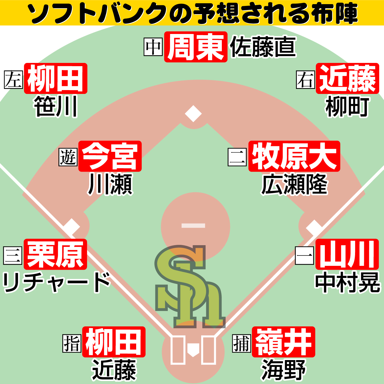 【イラスト】ソフトバンクの予想される布陣