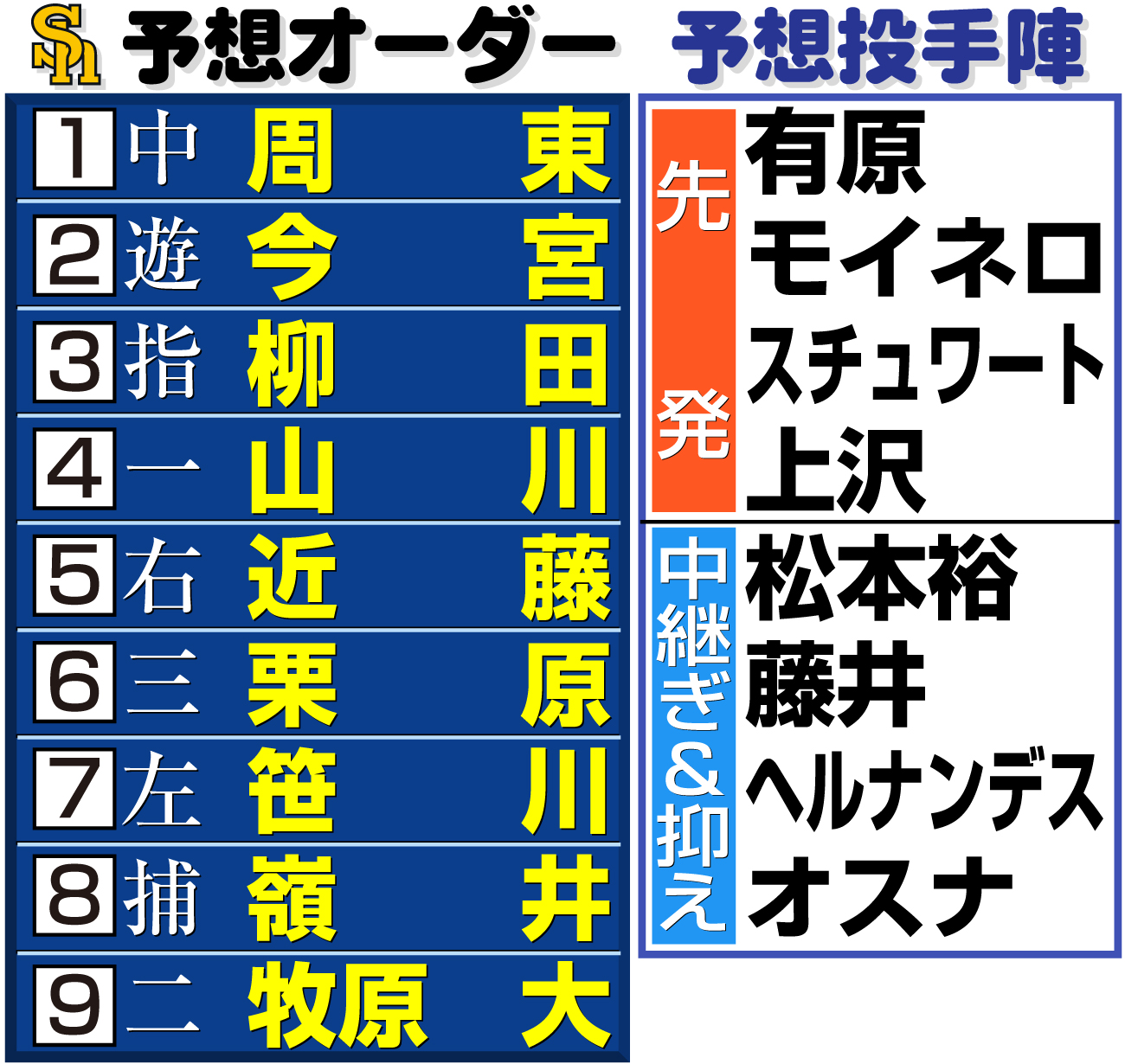 【イラスト】ソフトバンクの予想オーダーと予想投手陣