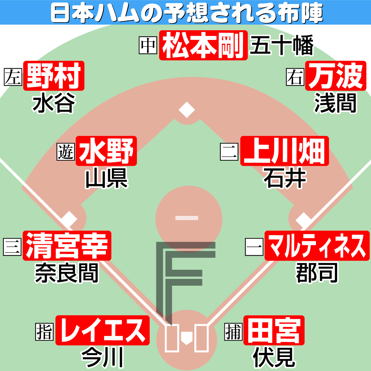 【イラスト】日本ハムの予想される布陣