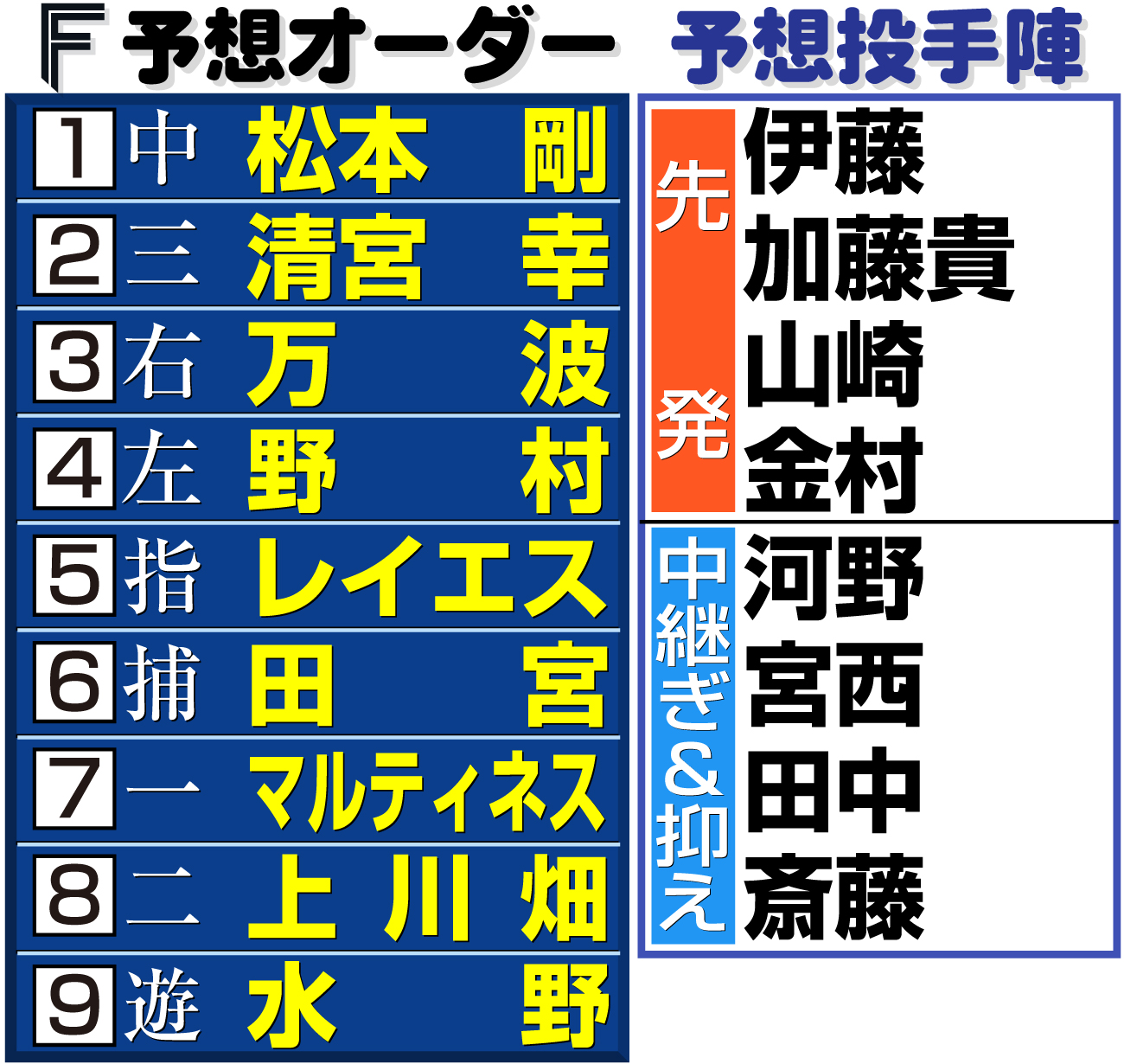 【イラスト】日本ハムの予想オーダーと予想投手陣
