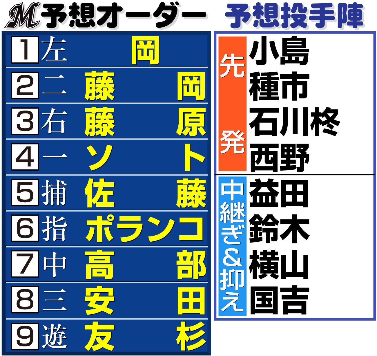 【イラスト】ロッテの予想オーダーと予想投手陣