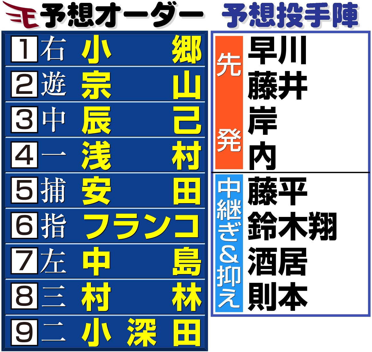 【イラスト】楽天の予想オーダーと予想投手陣