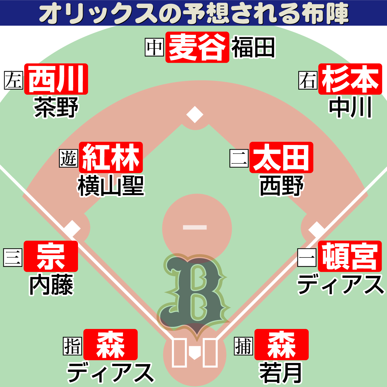 【イラスト】オリックスの予想される布陣