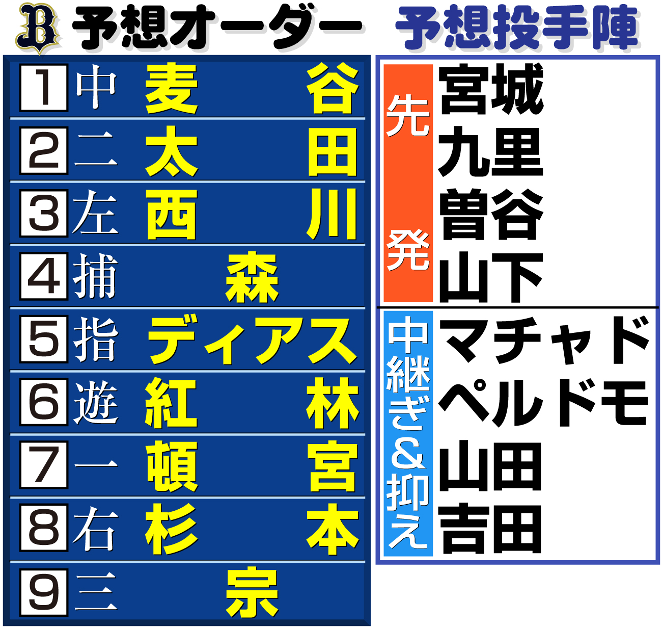 【イラスト】オリックスの予想オーダーと予想投手陣