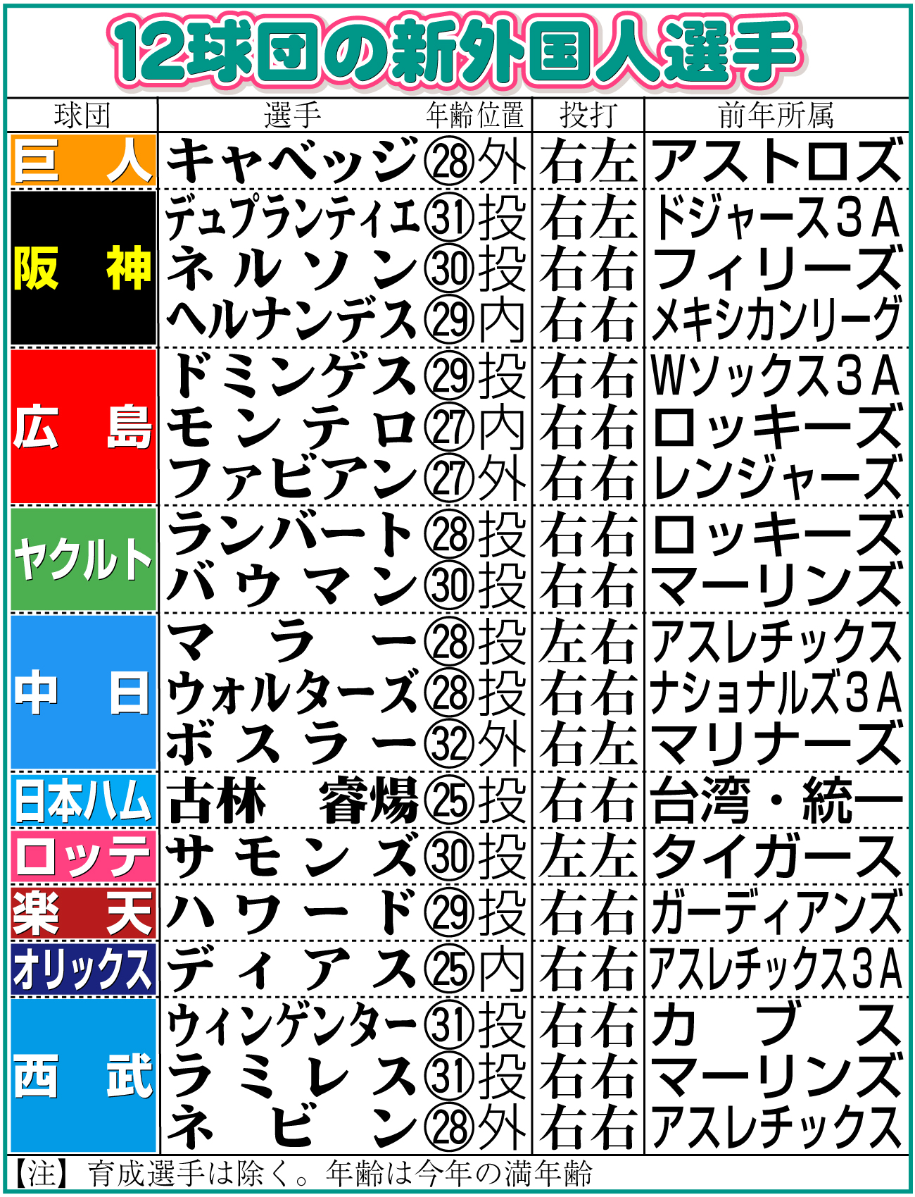 【イラスト】12球団の新外国人選手