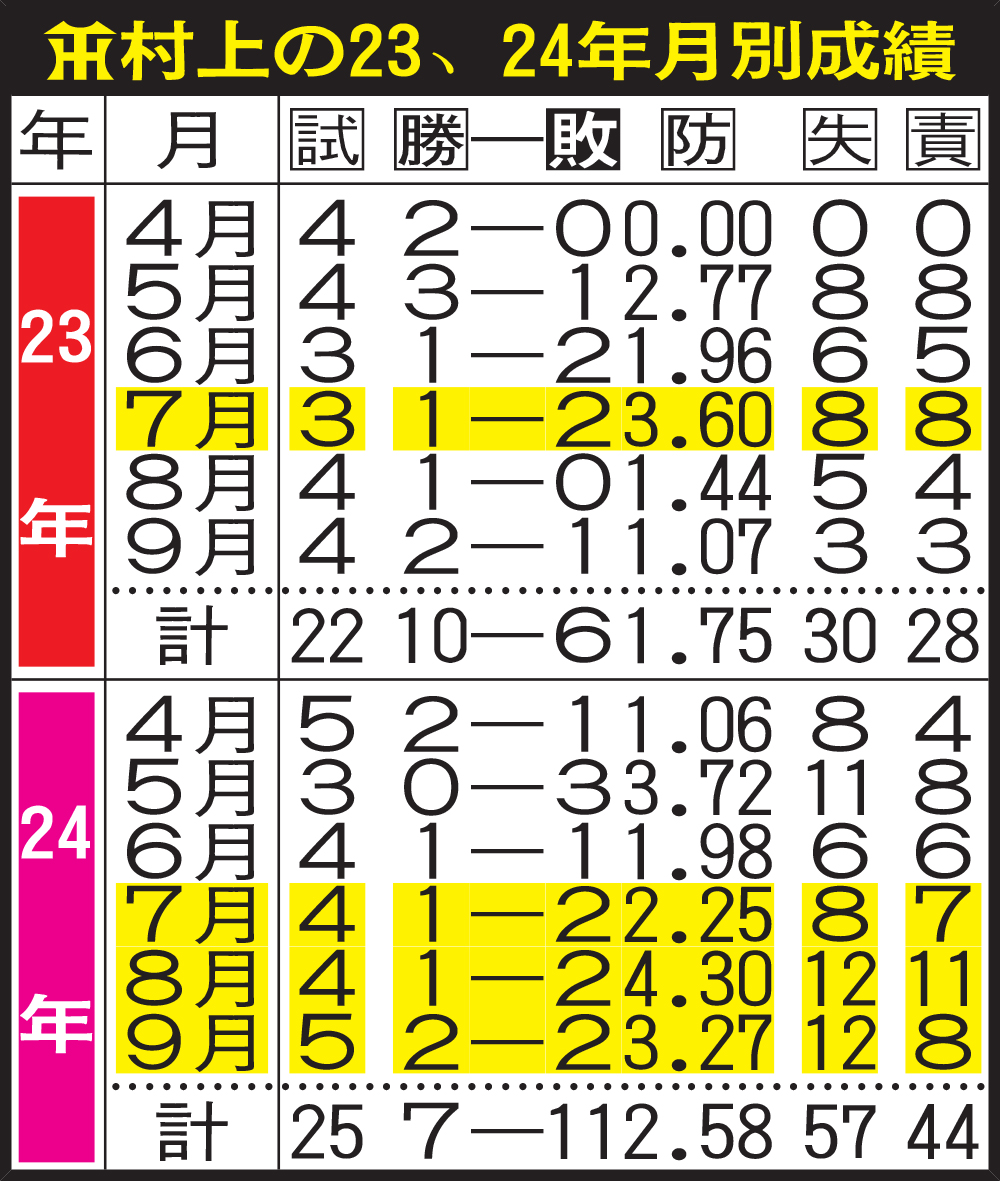 阪神村上の23、24年月別成績