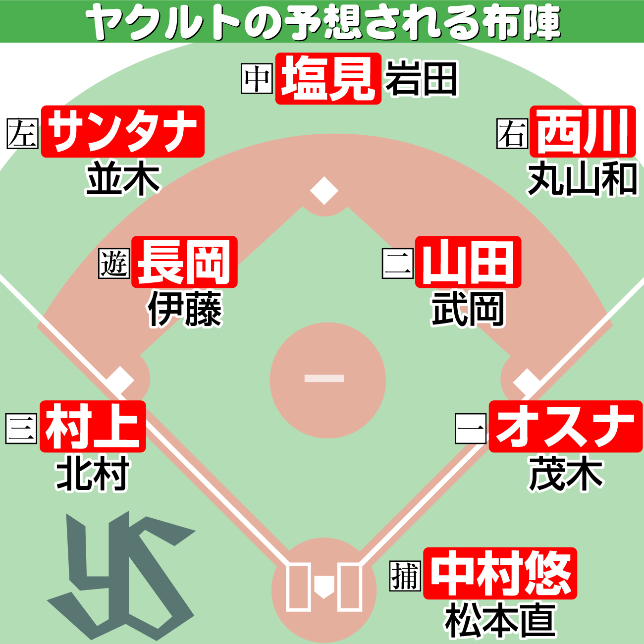 【イラスト】ヤクルトの予想される布陣