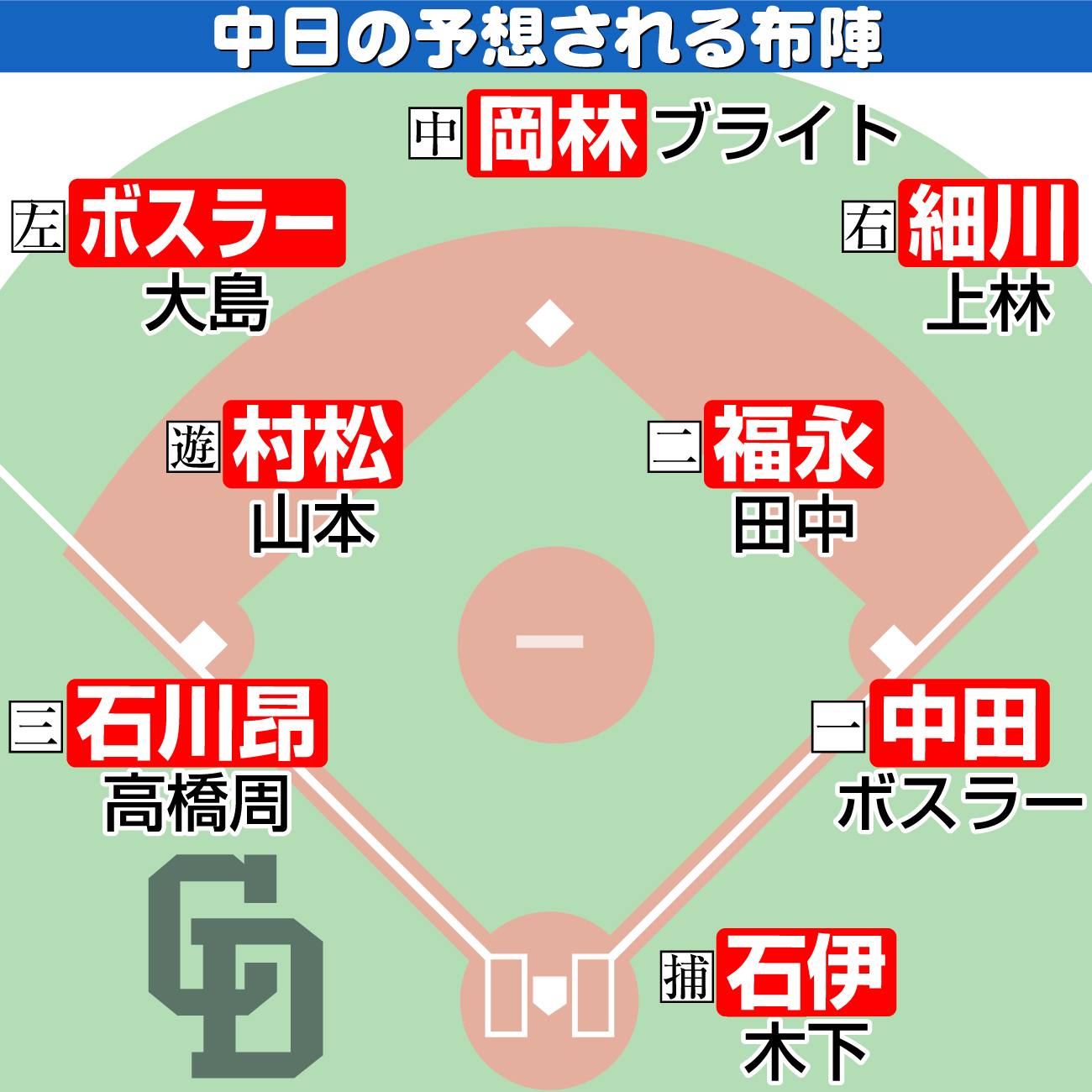 【イラスト】中日の予想される布陣