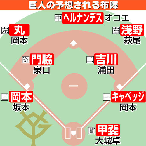 【イラスト】巨人の予想される布陣