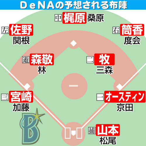 【イラスト】DeNAの予想される布陣