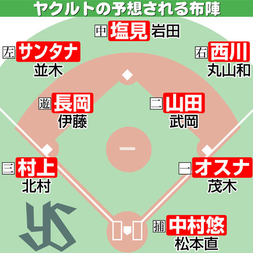 【イラスト】ヤクルトの予想される布陣