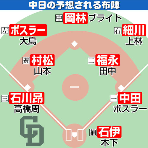 【イラスト】中日の予想される布陣