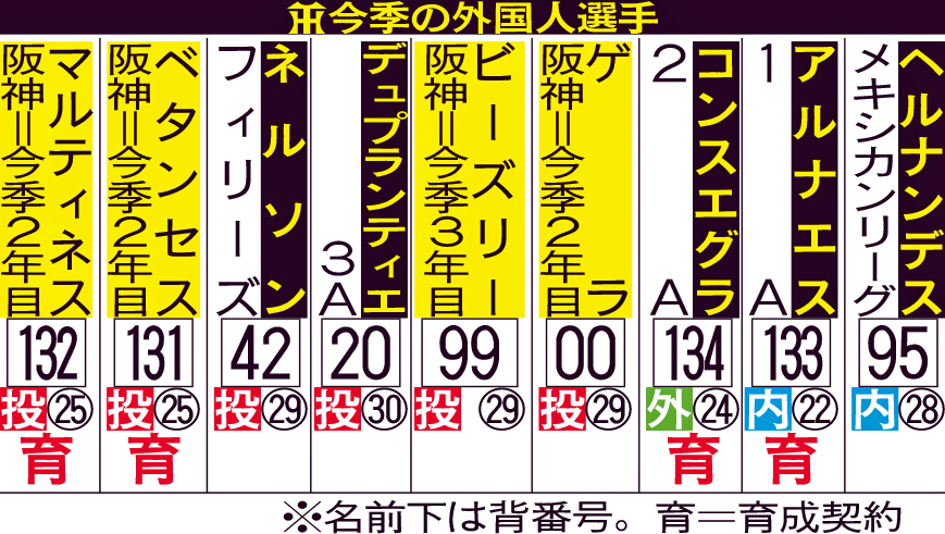 阪神今季の外国人選手