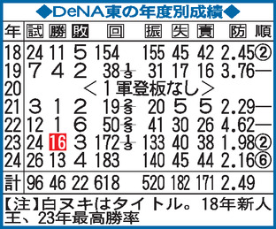 【表】DeNA東克樹の年度別成績