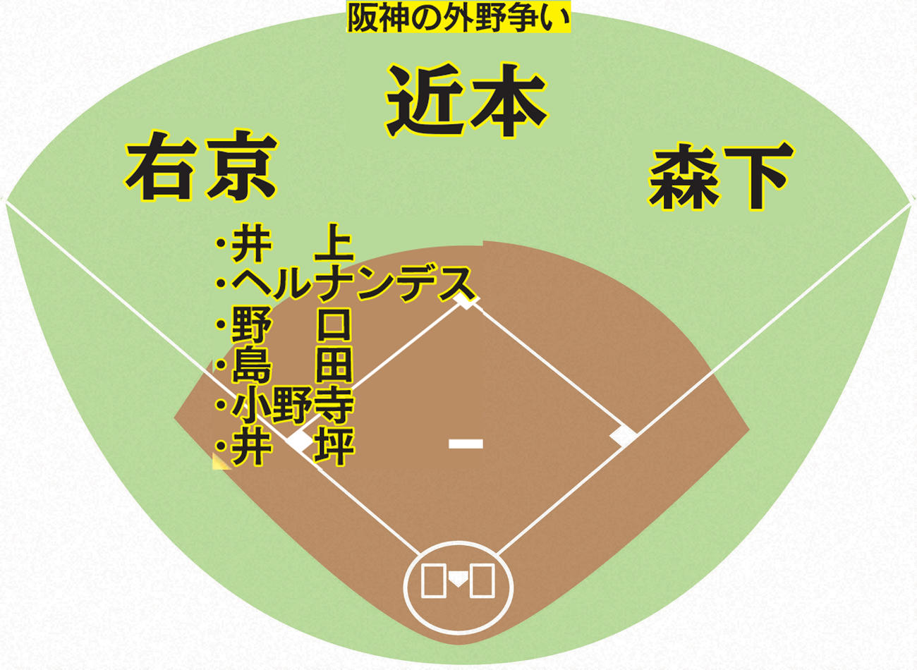 阪神の外野争い