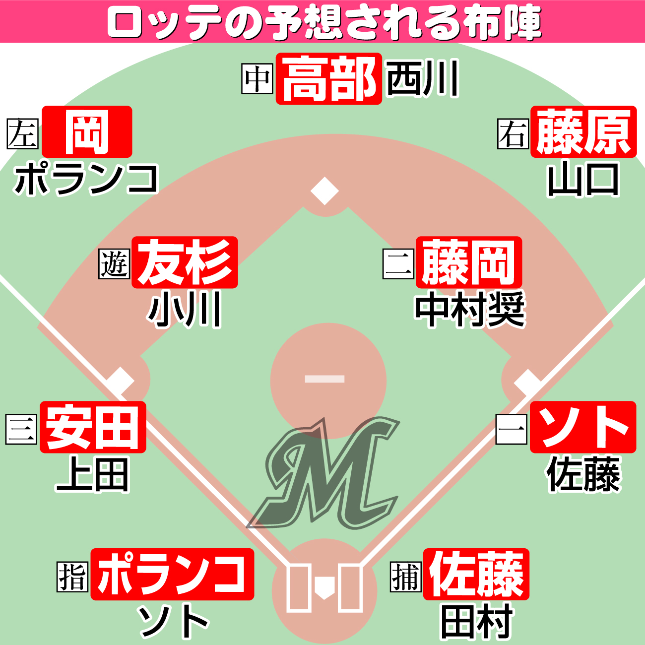 【イラスト】ロッテの予想される布陣