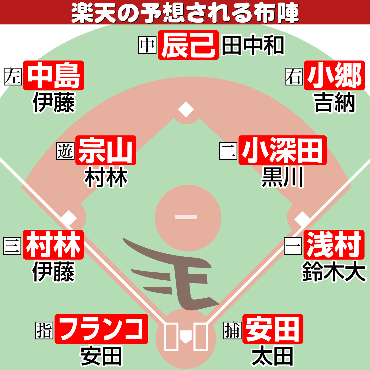 【イラスト】楽天の予想される布陣