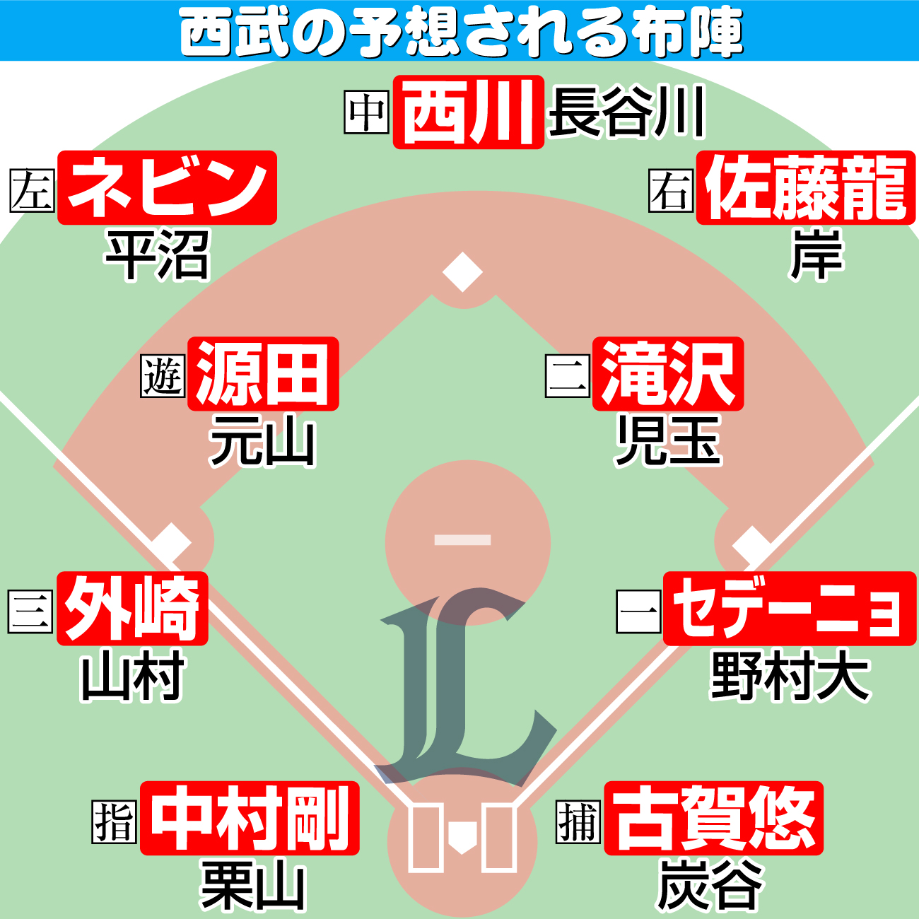【イラスト】西武の予想される布陣