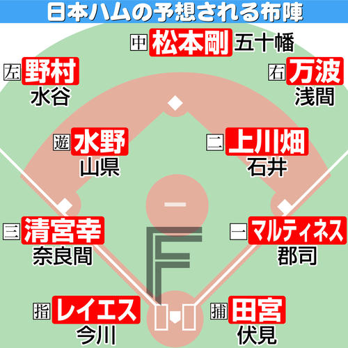 【イラスト】日本ハムの予想される布陣