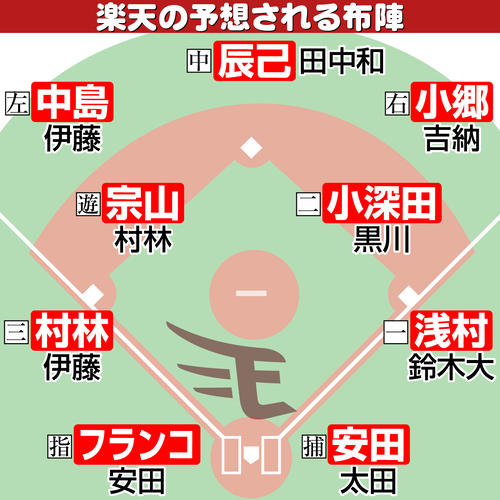 【イラスト】楽天の予想される布陣