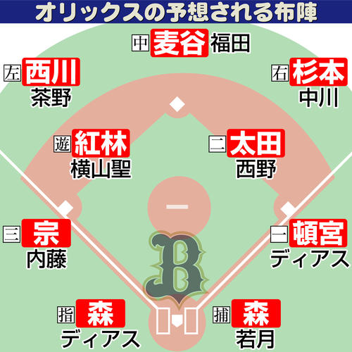【イラスト】オリックスの予想される布陣