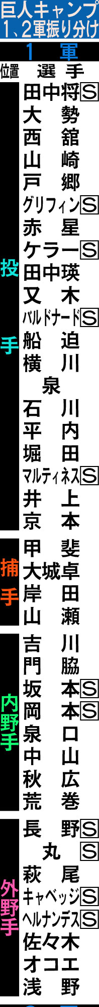巨人キャンプ振り分け：1軍　「S」はS班で、調整を本人に一任されている。※は育成選手
