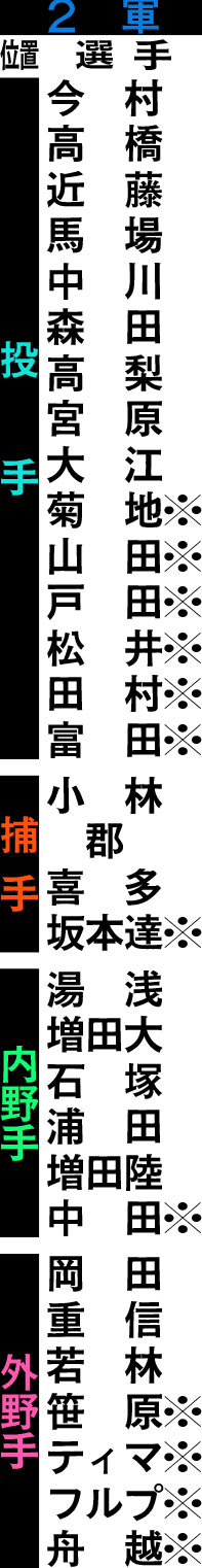 巨人キャンプ振り分け：2軍　「S」はS班で、調整を本人に一任されている。※は育成選手