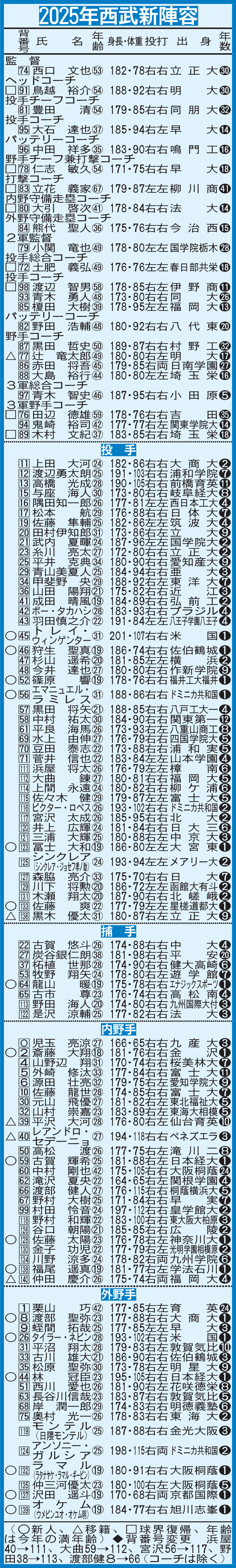2025年西武新陣容