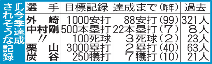 西武：今季達成されそうな記録
