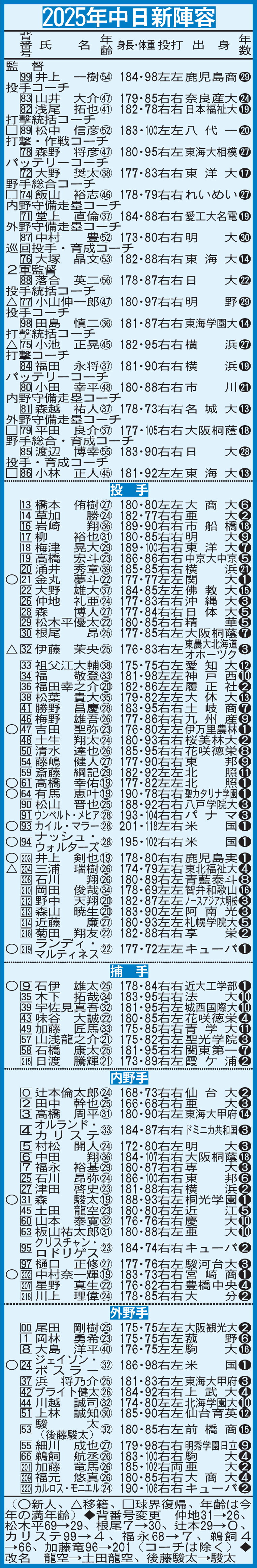 2025年中日新陣容