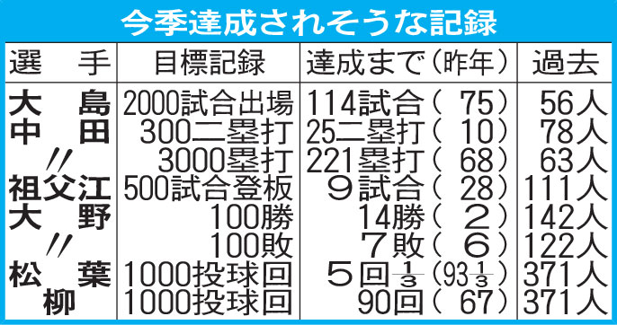 中日　今季達成されそうな記録