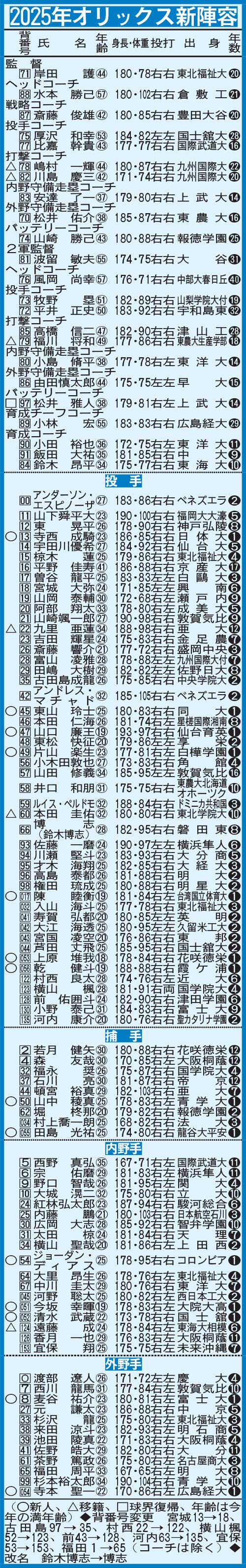 2025年オリックス新陣容