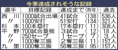 オリックス　今季達成されそうな記録