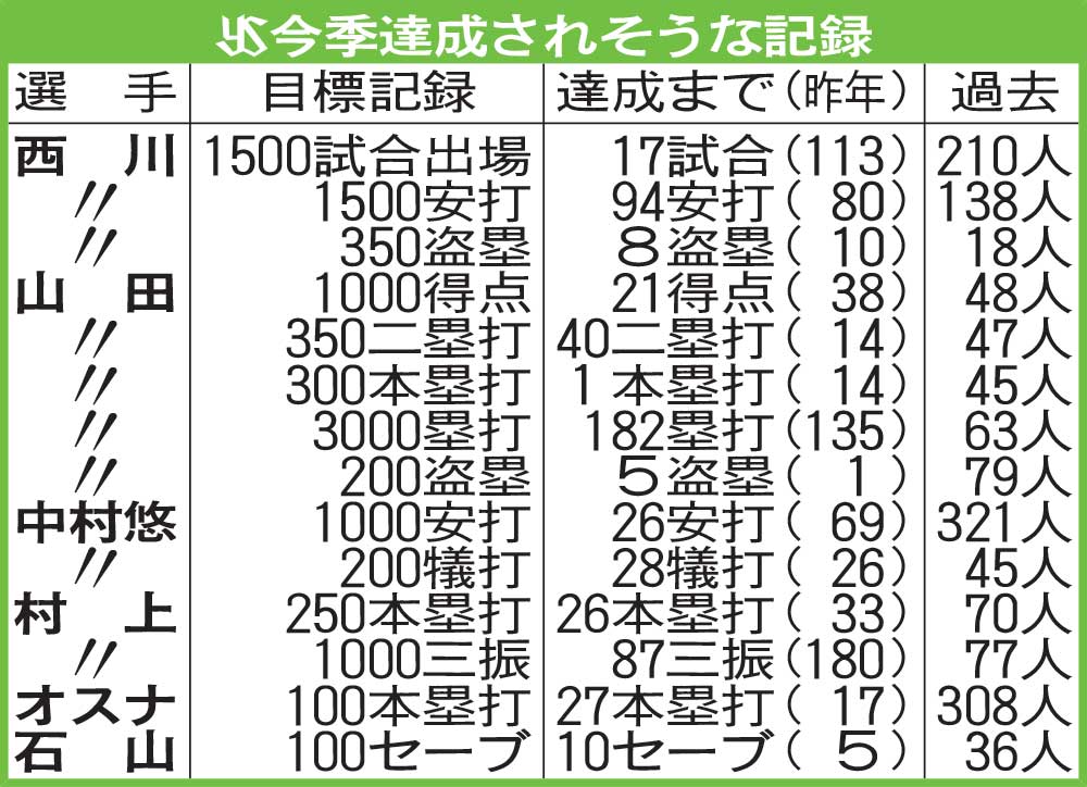 ヤクルト今季達成されそうな記録