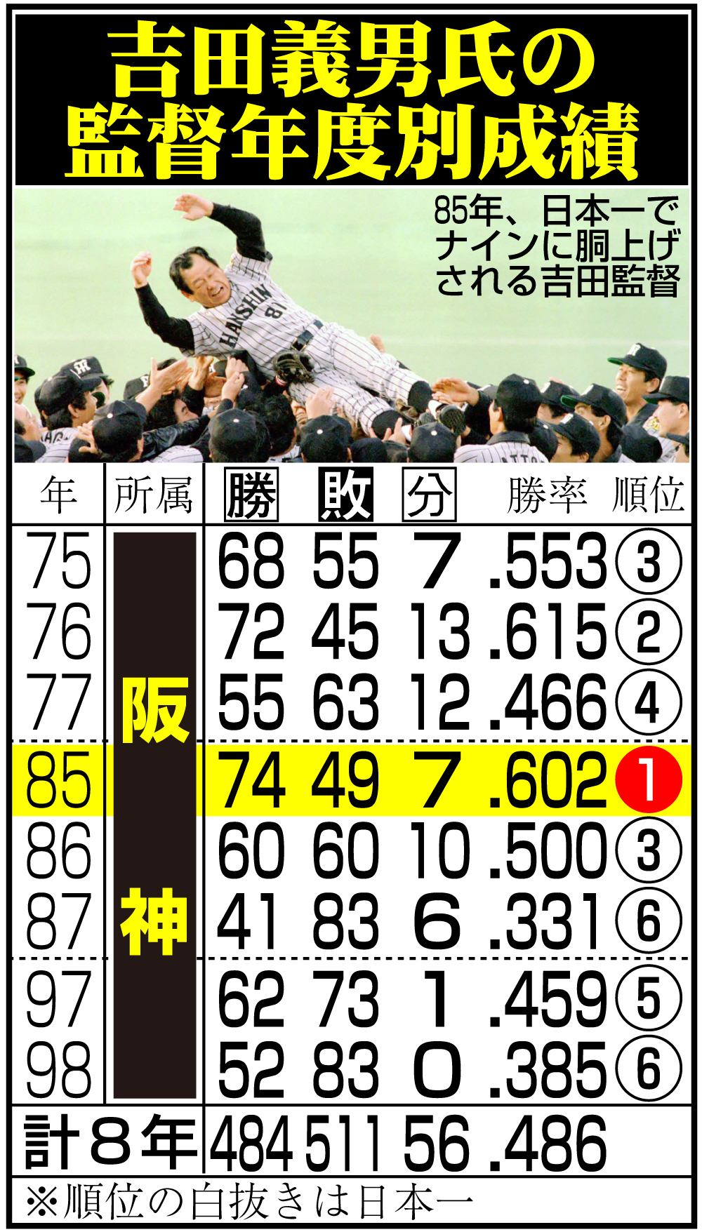 【イラスト】吉田義男氏の監督年度別成績
