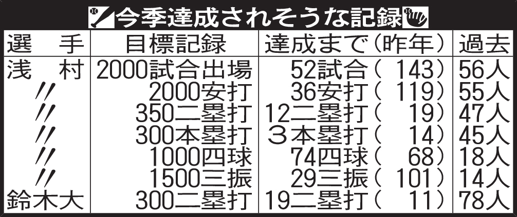 楽天　今季達成されそうな記録