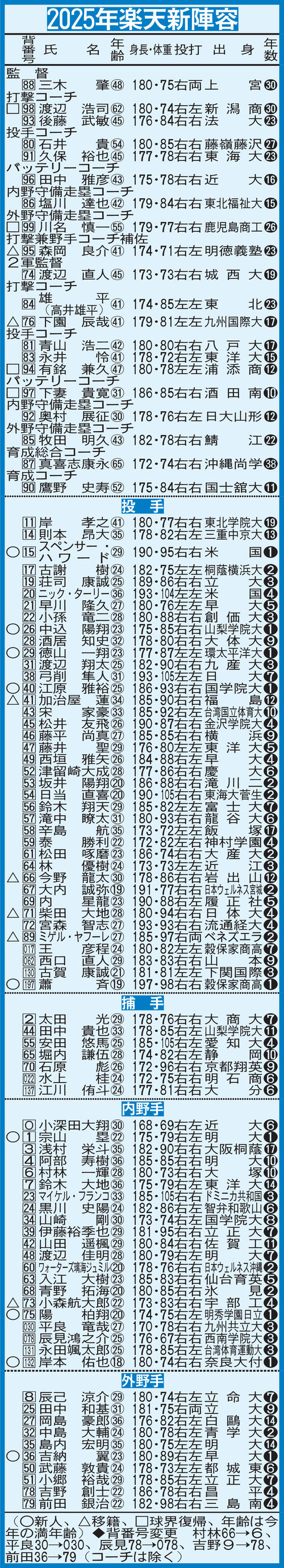 新陣容一覧】楽天浅村栄斗は記録ラッシュのシーズン、達成候補の記録が