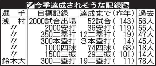 新陣容一覧】楽天浅村栄斗は記録ラッシュのシーズン、達成候補の記録が