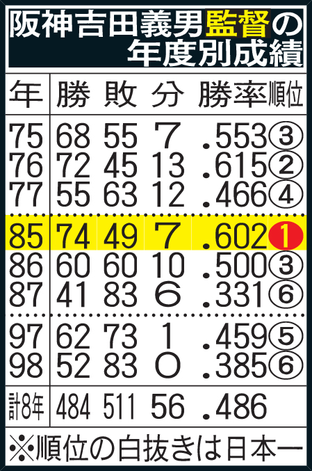 阪神吉田義男監督の年度別成績