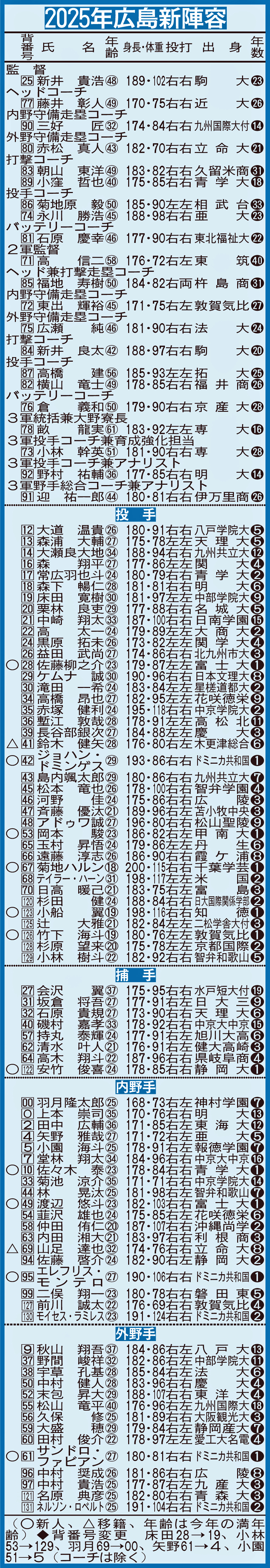 2025年広島新陣容