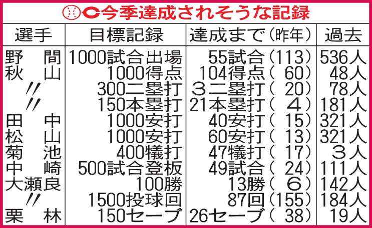 広島　今季達成されそうな記録