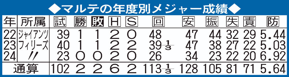 【イラスト】マルテの年度別メジャー成績
